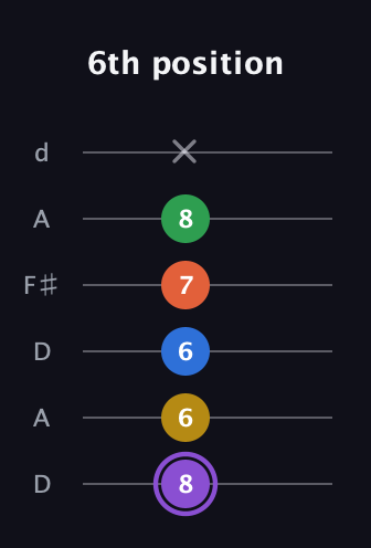 A♯ Minor 11th Sharp 9th guitar tab — 6th position (8 6 6 7 8 x) in Open D Tuning (DADF♯AD)