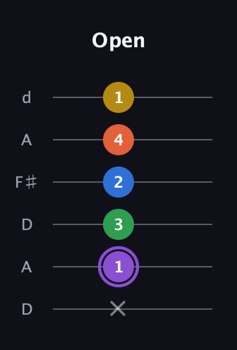 A♯ Minor 11th Sharp 9th guitar tab — Open (x 1 3 2 4 1) in Open D Tuning (DADF♯AD)