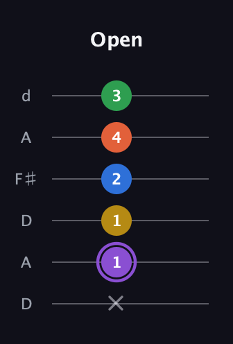 A♯ Minor 11th Sharp 9th guitar tab — Open (x 1 1 2 4 3) in Open D Tuning (DADF♯AD)