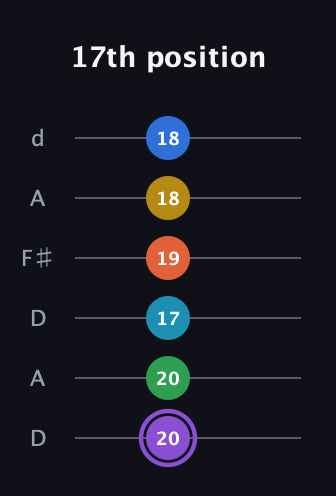 A♯ Minor 13th Sharp 9th guitar tab — 17th position (20 20 17 19 18 18) in Open D Tuning (DADF♯AD)