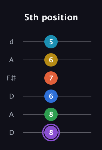 A♯ Minor 13th Sharp 9th guitar tab — 5th position (8 8 6 7 6 5) in Open D Tuning (DADF♯AD)