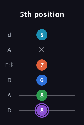 A♯ Minor 6th Sharp 13th guitar tab — 5th position (8 8 6 7 x 5) in Open D Tuning (DADF♯AD)