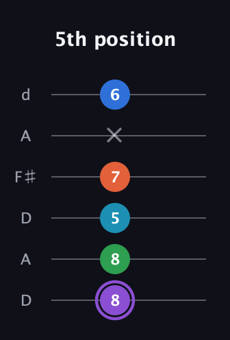 A♯ Minor 6th Sharp 13th guitar tab — 5th position (8 8 5 7 x 6) in Open D Tuning (DADF♯AD)
