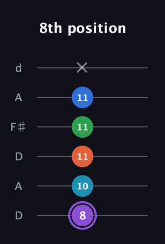 A♯ Minor 6th Sharp 13th guitar tab — 8th position (8 10 11 11 11 x) in Open D Tuning (DADF♯AD)