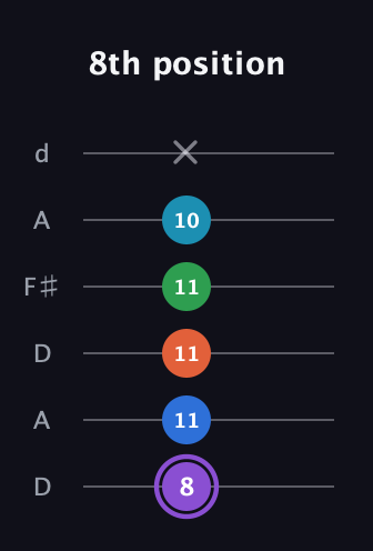A♯ Minor 6th Sharp 13th guitar tab — 8th position (8 11 11 11 10 x) in Open D Tuning (DADF♯AD)