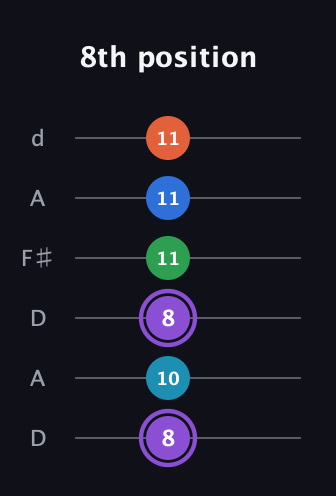 A♯ Minor 6th Sharp 13th guitar tab — 8th position (8 10 8 11 11 11) in Open D Tuning (DADF♯AD)