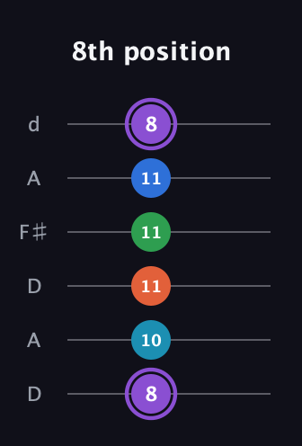 A♯ Minor 6th Sharp 13th guitar tab — 8th position (8 10 11 11 11 8) in Open D Tuning (DADF♯AD)