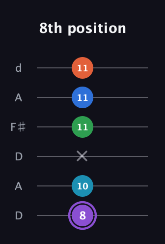 A♯ Minor 6th Sharp 13th guitar tab — 8th position (8 10 x 11 11 11) in Open D Tuning (DADF♯AD)