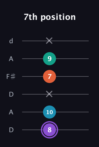 A♯ Minor 6th Sharp 5th guitar tab — 7th position (8 10 x 7 9 x) in Open D Tuning (DADF♯AD)