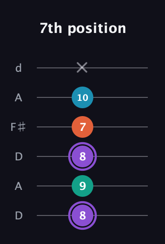 A♯ Minor 6th Sharp 5th guitar tab — 7th position (8 9 8 7 10 x) in Open D Tuning (DADF♯AD)