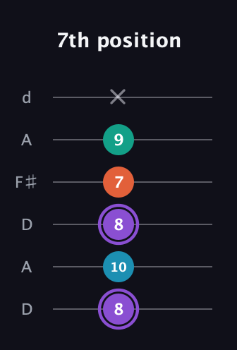 A♯ Minor 6th Sharp 5th guitar tab — 7th position (8 10 8 7 9 x) in Open D Tuning (DADF♯AD)