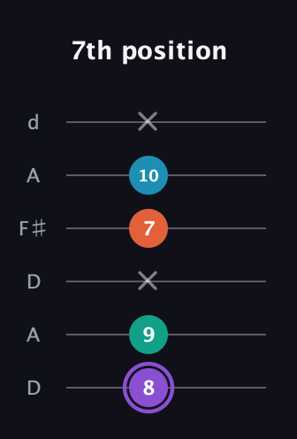 A♯ Minor 6th Sharp 5th guitar tab — 7th position (8 9 x 7 10 x) in Open D Tuning (DADF♯AD)