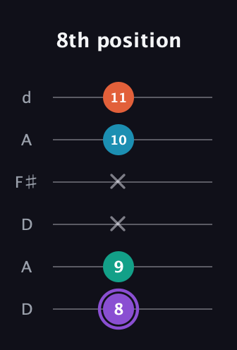A♯ Minor 6th Sharp 5th guitar tab — 8th position (8 9 x x 10 11) in Open D Tuning (DADF♯AD)