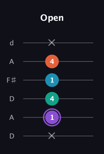 A♯ Minor 6th Sharp 5th guitar tab — Open (x 1 4 1 4 x) in Open D Tuning (DADF♯AD)