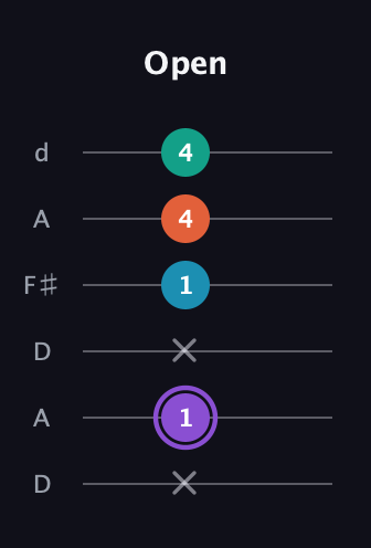 A♯ Minor 6th Sharp 5th guitar tab — Open (x 1 x 1 4 4) in Open D Tuning (DADF♯AD)