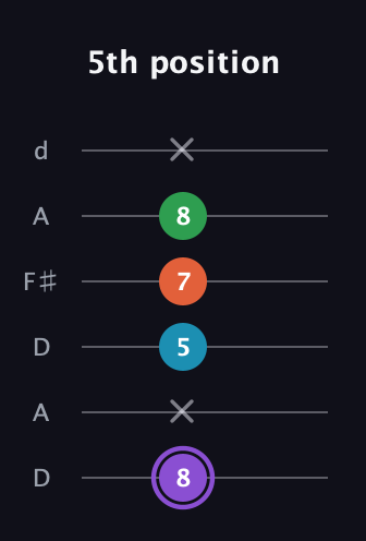 A♯ Minor 6th Sharp 9th guitar tab — 5th position (8 x 5 7 8 x) in Open D Tuning (DADF♯AD)