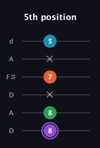 A♯ Minor 6th Sharp 9th guitar tab — 5th position (8 8 x 7 x 5) in Open D Tuning (DADF♯AD)