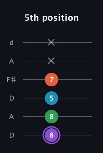 A♯ Minor 6th Sharp 9th guitar tab — 5th position (8 8 5 7 x x) in Open D Tuning (DADF♯AD)