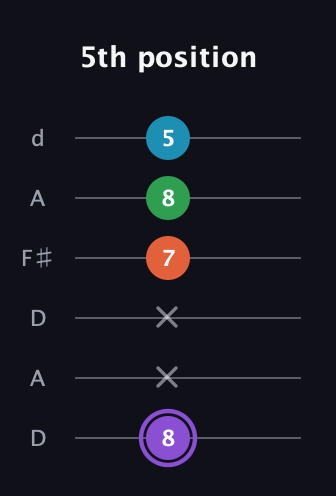 A♯ Minor 6th Sharp 9th guitar tab — 5th position (8 x x 7 8 5) in Open D Tuning (DADF♯AD)