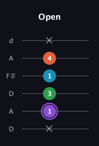 A♯ Minor 6th Sharp 9th guitar tab — Open (x 1 3 1 4 x) in Open D Tuning (DADF♯AD)