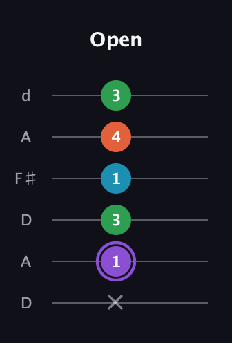 A♯ Minor 6th Sharp 9th guitar tab — Open (x 1 3 1 4 3) in Open D Tuning (DADF♯AD)
