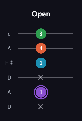 A♯ Minor 6th Sharp 9th guitar tab — Open (x 1 x 1 4 3) in Open D Tuning (DADF♯AD)