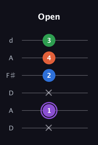 A♯ Minor 7th Sharp 13th guitar tab — Open (x 1 x 2 4 3) in Open D Tuning (DADF♯AD)