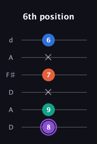 A♯ Minor 7th Sharp 5th guitar tab — 6th position (8 9 x 7 x 6) in Open D Tuning (DADF♯AD)