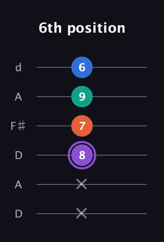 A♯ Minor 7th Sharp 5th guitar tab — 6th position (x x 8 7 9 6) in Open D Tuning (DADF♯AD)