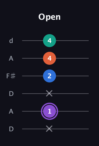 A♯ Minor 7th Sharp 5th guitar tab — Open (x 1 x 2 4 4) in Open D Tuning (DADF♯AD)