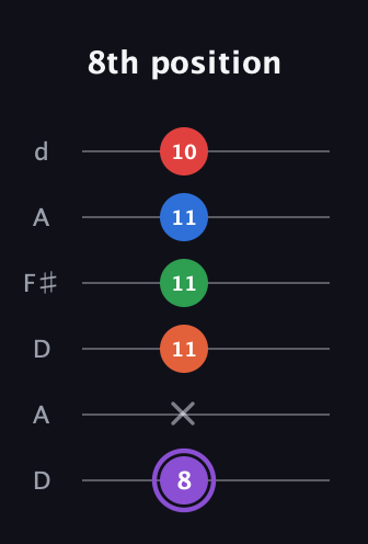 A♯ Minor 9th Sharp 13th guitar tab — 8th position (8 x 11 11 11 10) in Open D Tuning (DADF♯AD)