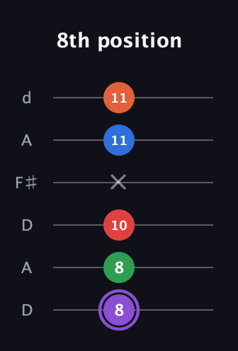 A♯ Minor 9th Sharp 13th guitar tab — 8th position (8 8 10 x 11 11) in Open D Tuning (DADF♯AD)