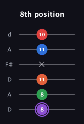 A♯ Minor 9th Sharp 13th guitar tab — 8th position (8 8 11 x 11 10) in Open D Tuning (DADF♯AD)