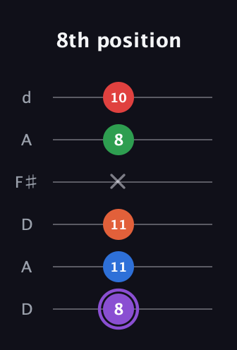A♯ Minor 9th Sharp 13th guitar tab — 8th position (8 11 11 x 8 10) in Open D Tuning (DADF♯AD)
