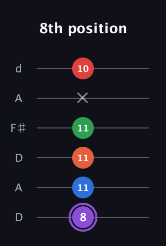 A♯ Minor 9th Sharp 13th guitar tab — 8th position (8 11 11 11 x 10) in Open D Tuning (DADF♯AD)