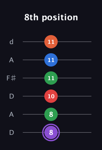 A♯ Minor 9th Sharp 13th guitar tab — 8th position (8 8 10 11 11 11) in Open D Tuning (DADF♯AD)