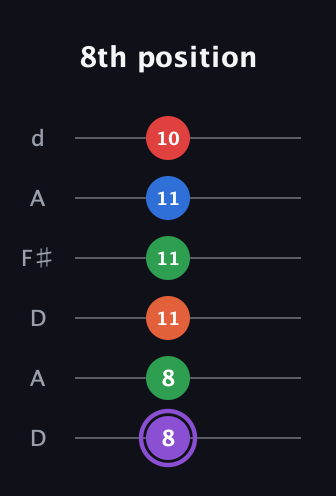A♯ Minor 9th Sharp 13th guitar tab — 8th position (8 8 11 11 11 10) in Open D Tuning (DADF♯AD)