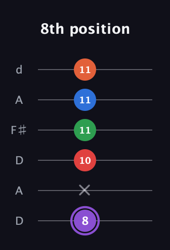 A♯ Minor 9th Sharp 13th guitar tab — 8th position (8 x 10 11 11 11) in Open D Tuning (DADF♯AD)