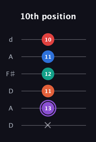 A♯ Minor 9th Sharp 5th guitar tab — 10th position (x 13 11 12 11 10) in Open D Tuning (DADF♯AD)
