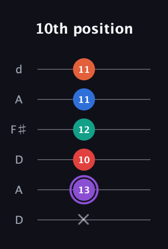 A♯ Minor 9th Sharp 5th guitar tab — 10th position (x 13 10 12 11 11) in Open D Tuning (DADF♯AD)