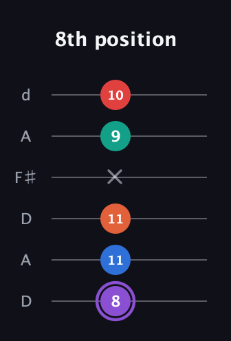A♯ Minor 9th Sharp 5th guitar tab — 8th position (8 11 11 x 9 10) in Open D Tuning (DADF♯AD)