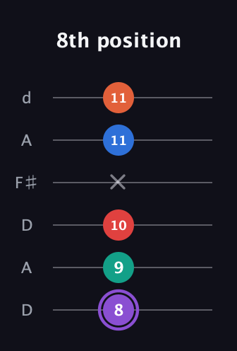A♯ Minor 9th Sharp 5th guitar tab — 8th position (8 9 10 x 11 11) in Open D Tuning (DADF♯AD)