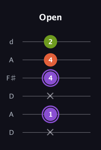 A♯ Minor Flat 5th guitar tab — Open (x 1 x 4 4 2) in Open D Tuning (DADF♯AD)