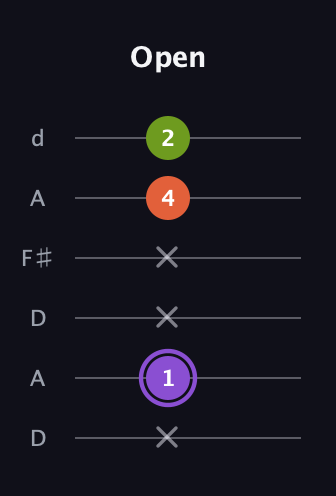 A♯ Minor Flat 5th guitar tab — Open (x 1 x x 4 2) in Open D Tuning (DADF♯AD)
