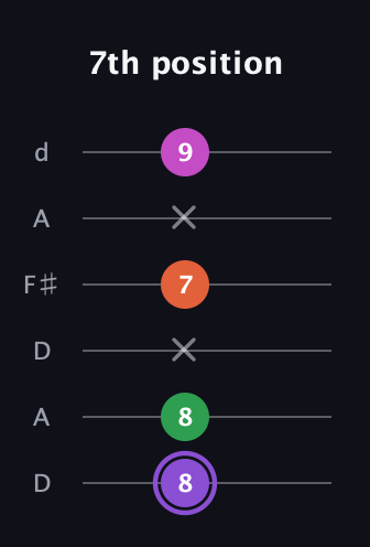 A♯ Minor Flat 9th guitar tab — 7th position (8 8 x 7 x 9) in Open D Tuning (DADF♯AD)