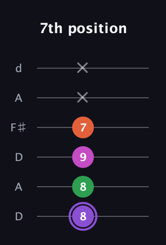 A♯ Minor Flat 9th guitar tab — 7th position (8 8 9 7 x x) in Open D Tuning (DADF♯AD)