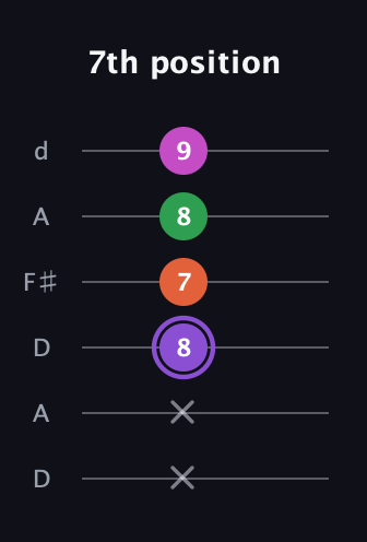 A♯ Minor Flat 9th guitar tab — 7th position (x x 8 7 8 9) in Open D Tuning (DADF♯AD)