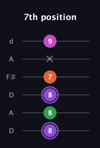 A♯ Minor Flat 9th guitar tab — 7th position (8 8 8 7 x 9) in Open D Tuning (DADF♯AD)