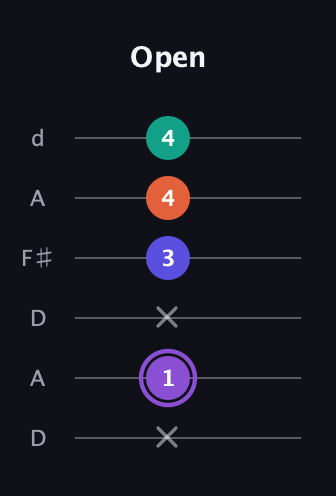 A♯ Minor major 7th Sharp 5th guitar tab — Open (x 1 x 3 4 4) in Open D Tuning (DADF♯AD)