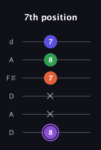 A♯ Minor major 7th Sharp 9th guitar tab — 7th position (8 x x 7 8 7) in Open D Tuning (DADF♯AD)